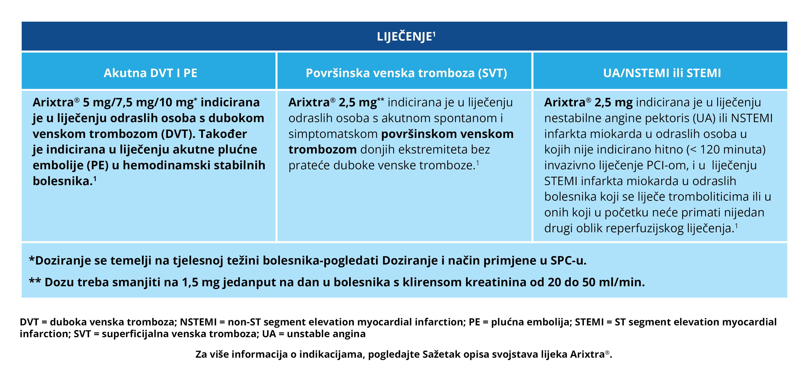 Smjernice u liječenju za lijek Arixtra