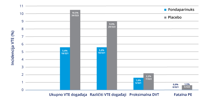 Učinkovitost lijeka Arixtra