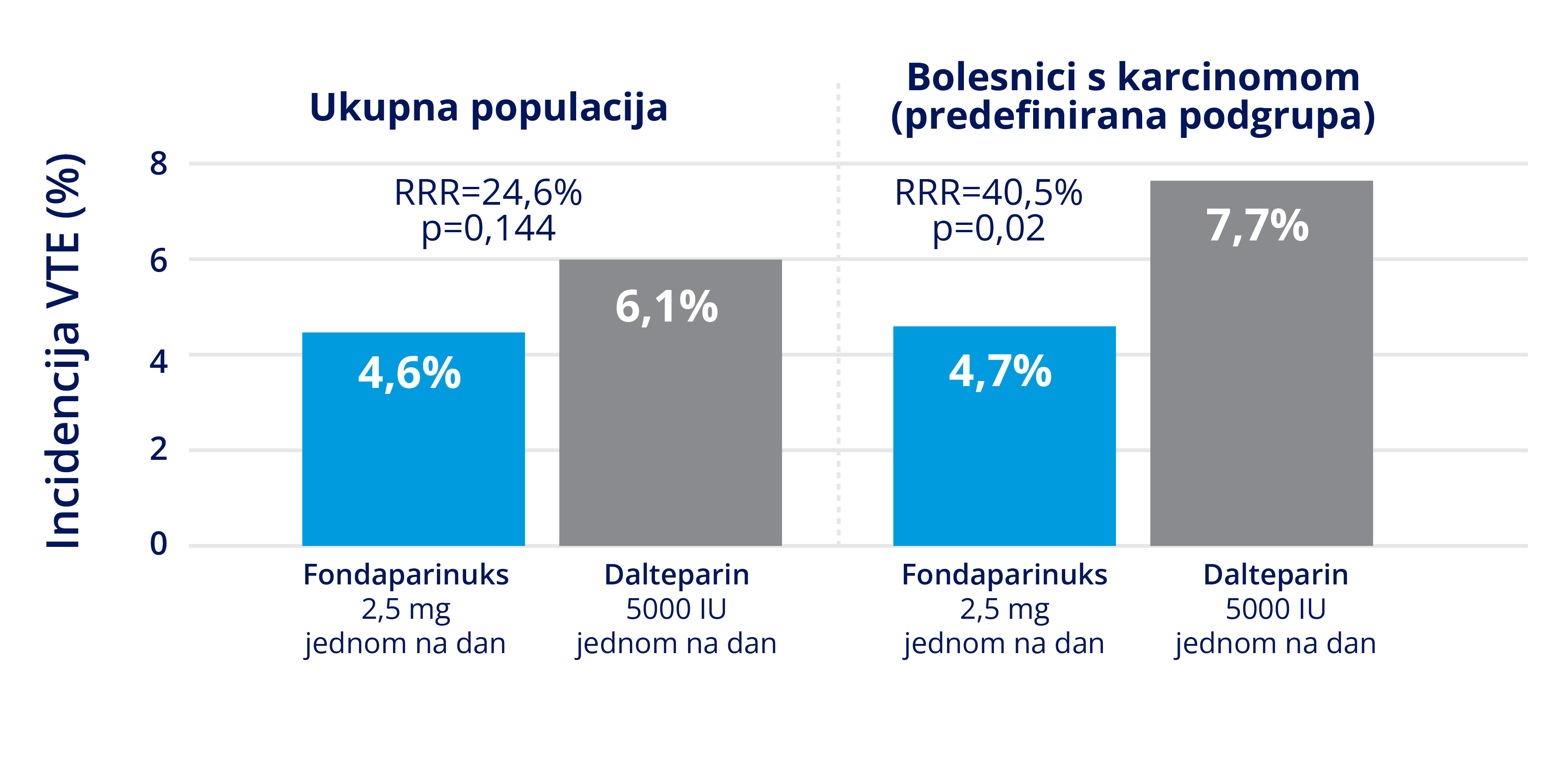 Učinkovitost lijeka Arixtra