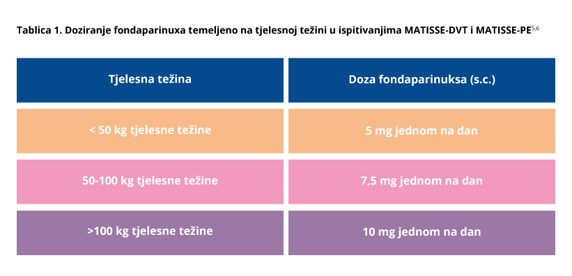 Učinkovitost lijeka Arixtra