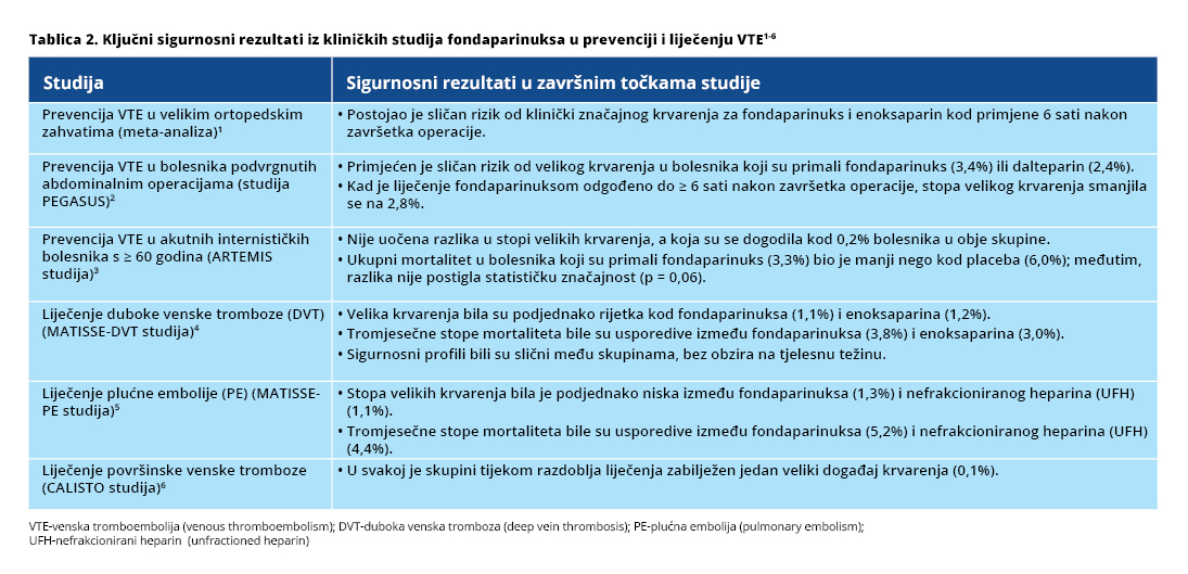 Sigurnost i podnošljivost lijeka Arixtra