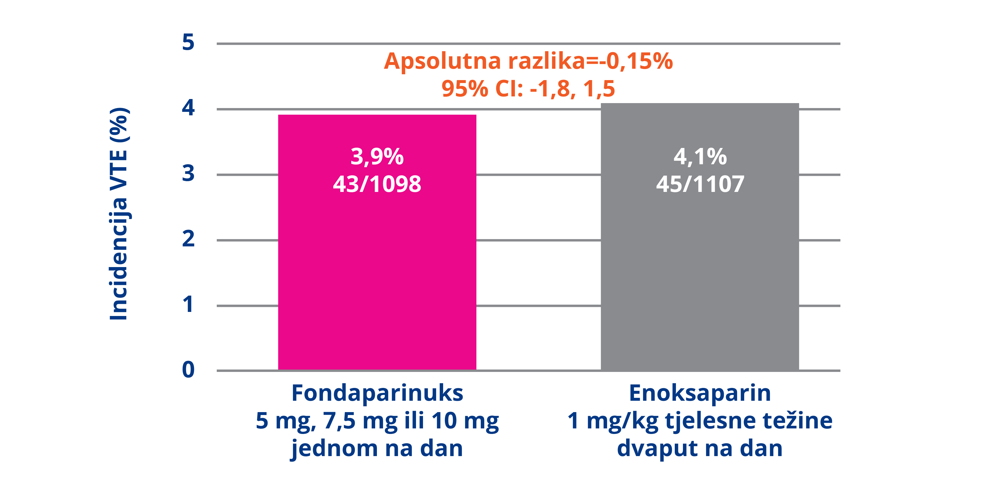 Učinkovitost lijeka Arixtra