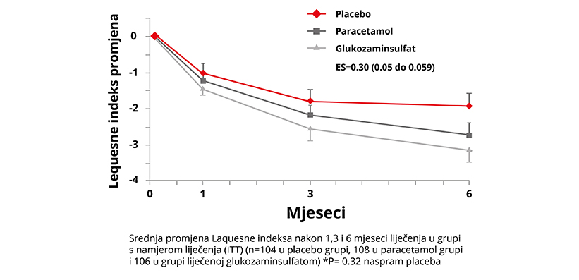 Učinkovitost lijeka Arthryl®