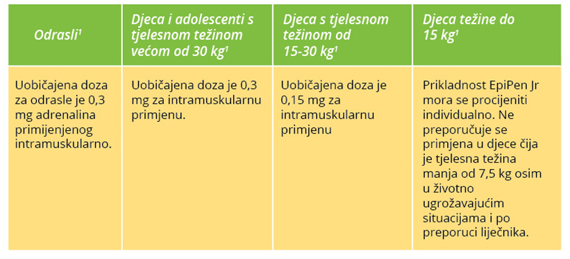 Doziranje i primjena lijeka Epipen