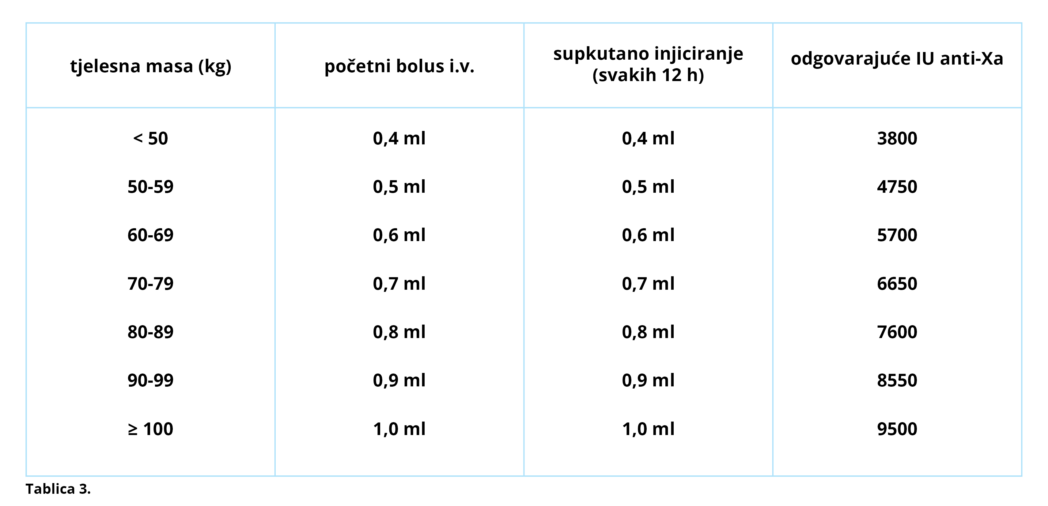 Doziranje i primjena lijeka Fraxiparine