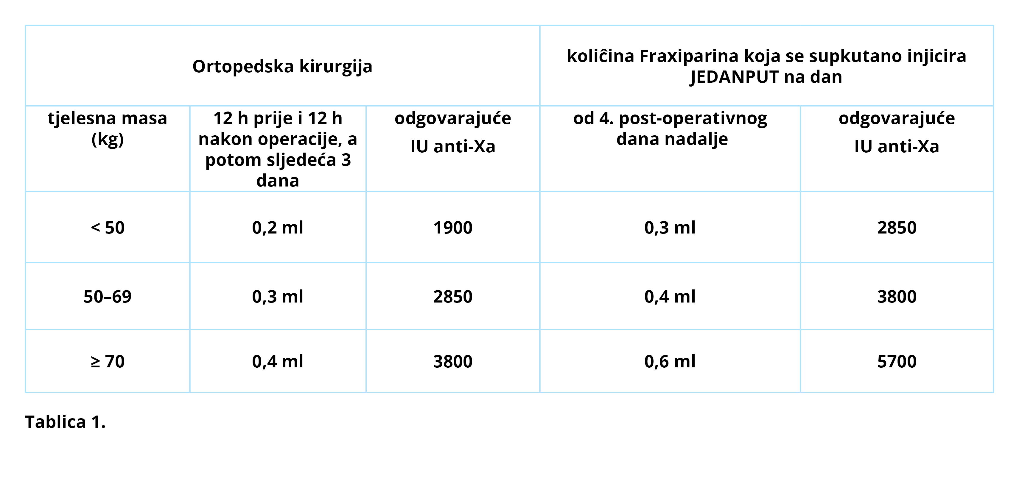 Doziranje i primjena lijeka Fraxiparine