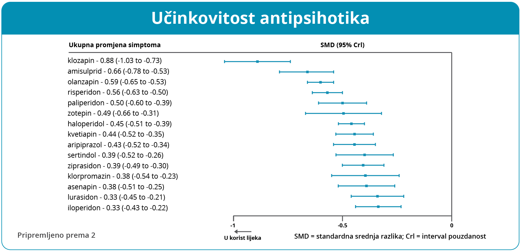 Učinkovitost lijeka Leponex