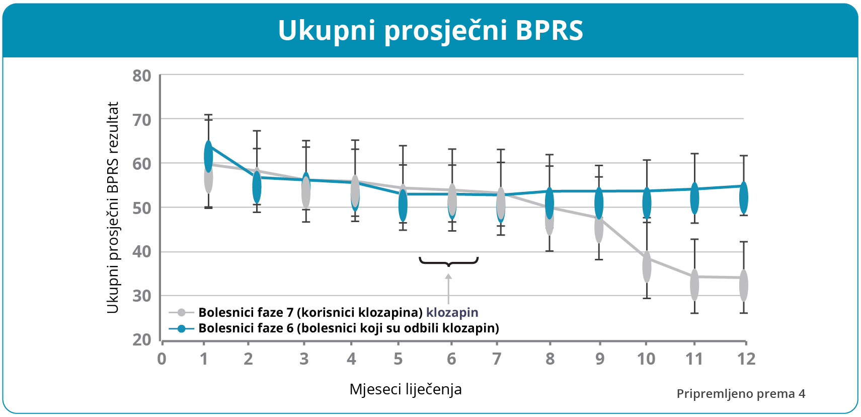 Učinkovitost lijeka Leponex