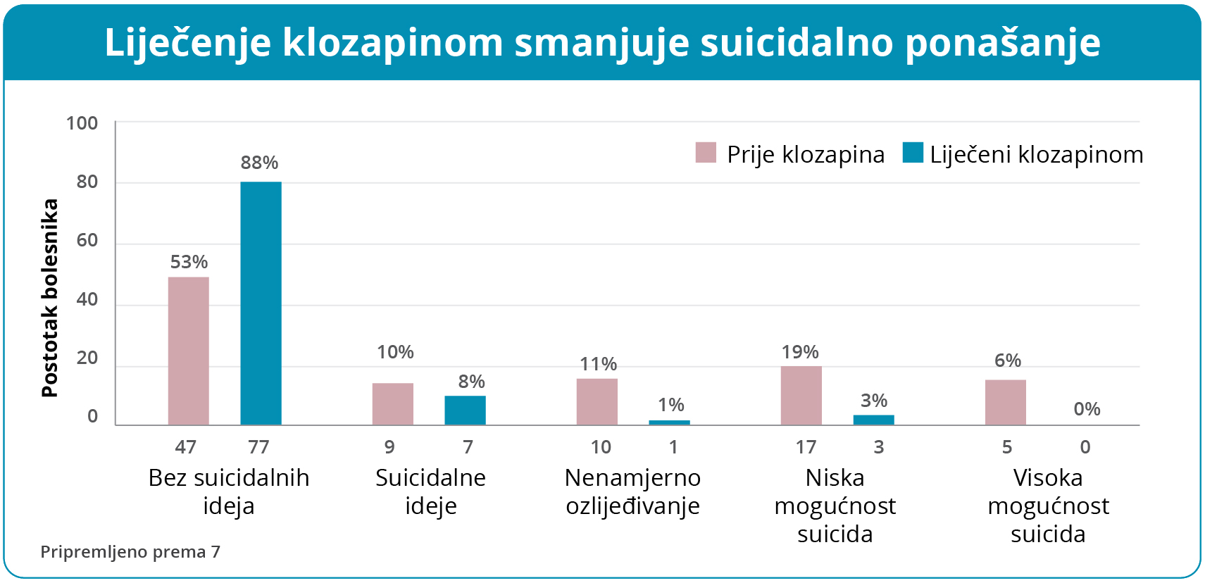 Učinkovitost lijeka Leponex