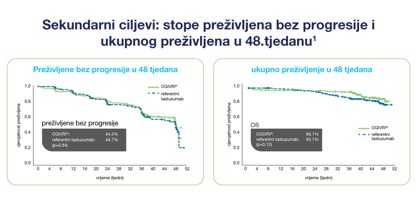 Način djelovanja lijeka Ogivri-rezultati kliničkih ispitivanja