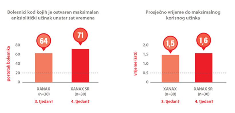 Učinkovitost lijeka Xanax