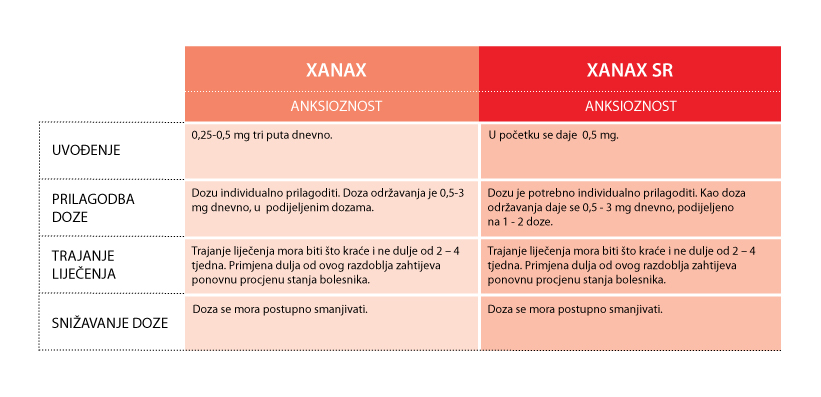 Doziranje i primjena lijeka Xanax